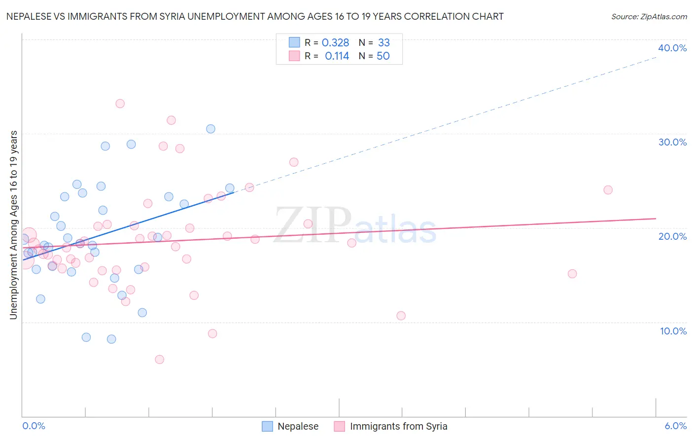 Nepalese vs Immigrants from Syria Unemployment Among Ages 16 to 19 years