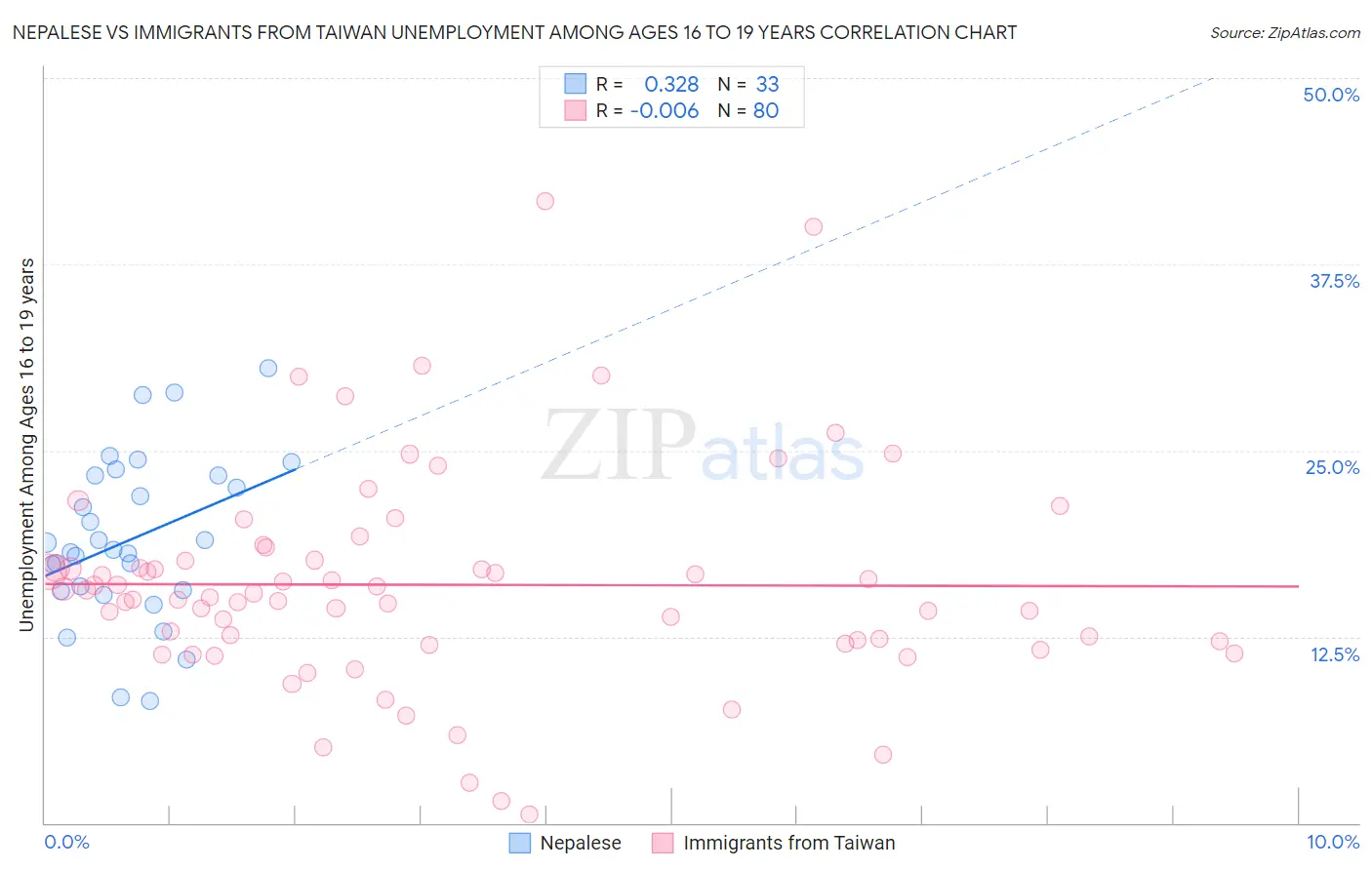 Nepalese vs Immigrants from Taiwan Unemployment Among Ages 16 to 19 years