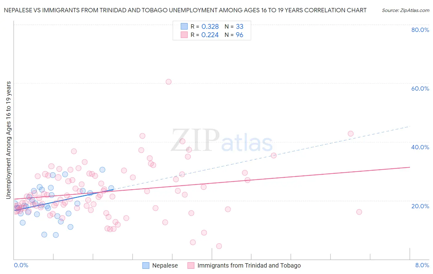 Nepalese vs Immigrants from Trinidad and Tobago Unemployment Among Ages 16 to 19 years