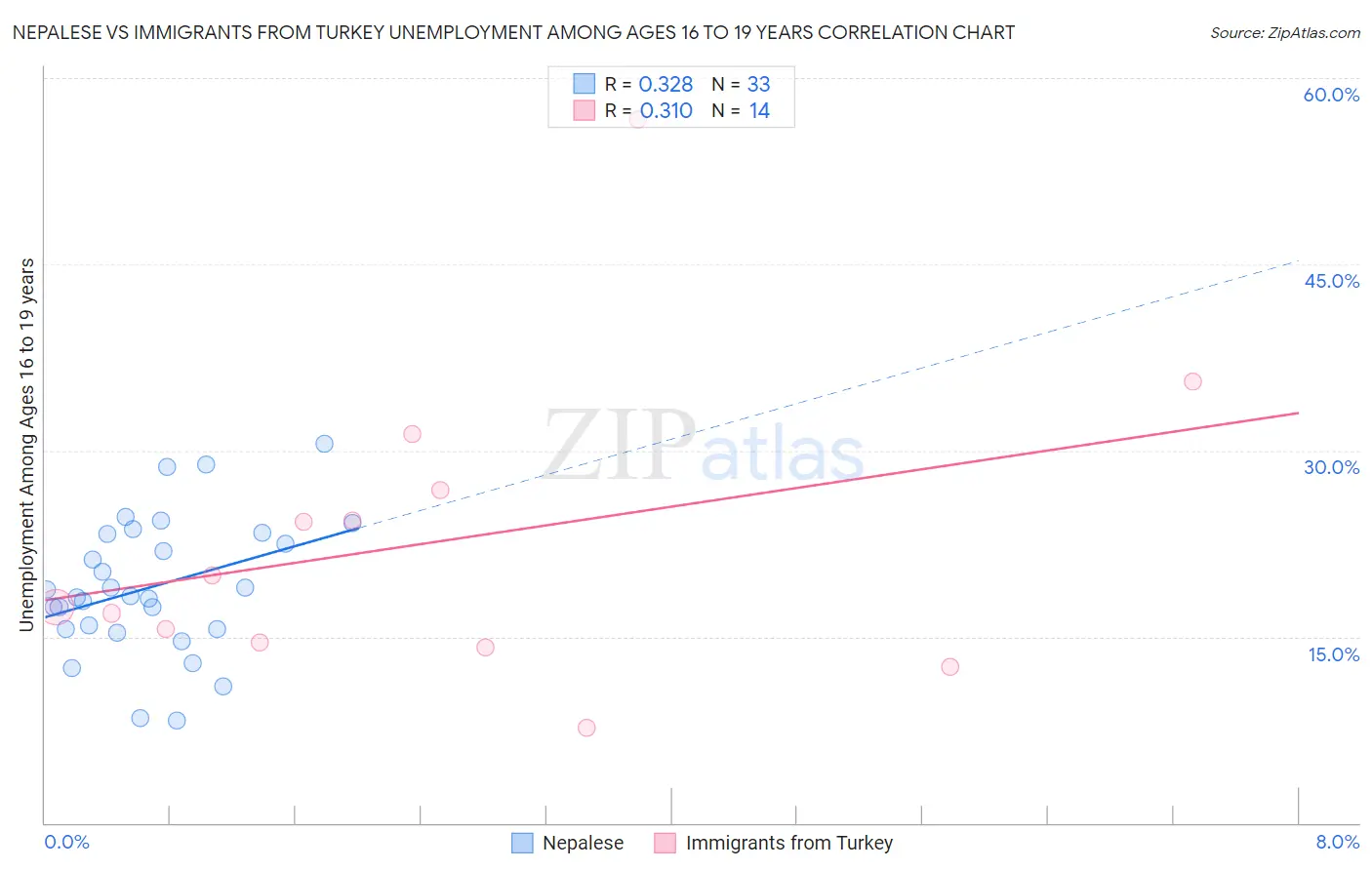 Nepalese vs Immigrants from Turkey Unemployment Among Ages 16 to 19 years