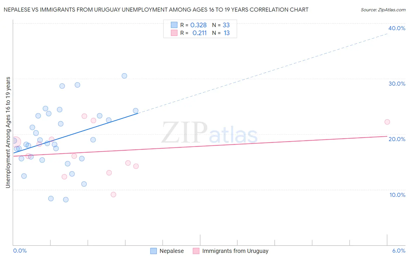 Nepalese vs Immigrants from Uruguay Unemployment Among Ages 16 to 19 years