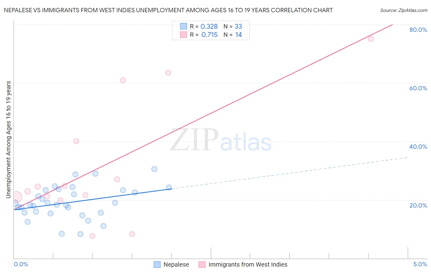 Nepalese vs Immigrants from West Indies Unemployment Among Ages 16 to 19 years