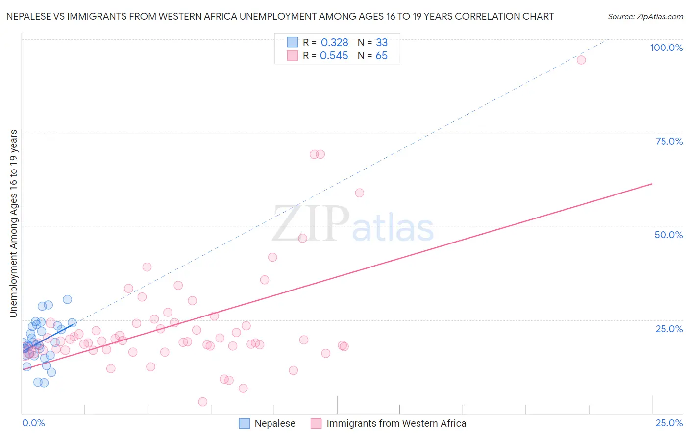 Nepalese vs Immigrants from Western Africa Unemployment Among Ages 16 to 19 years