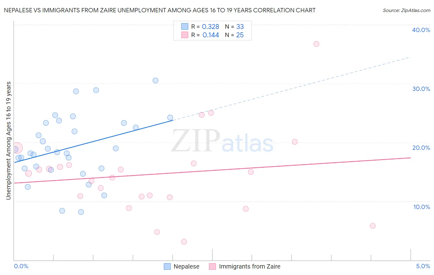 Nepalese vs Immigrants from Zaire Unemployment Among Ages 16 to 19 years