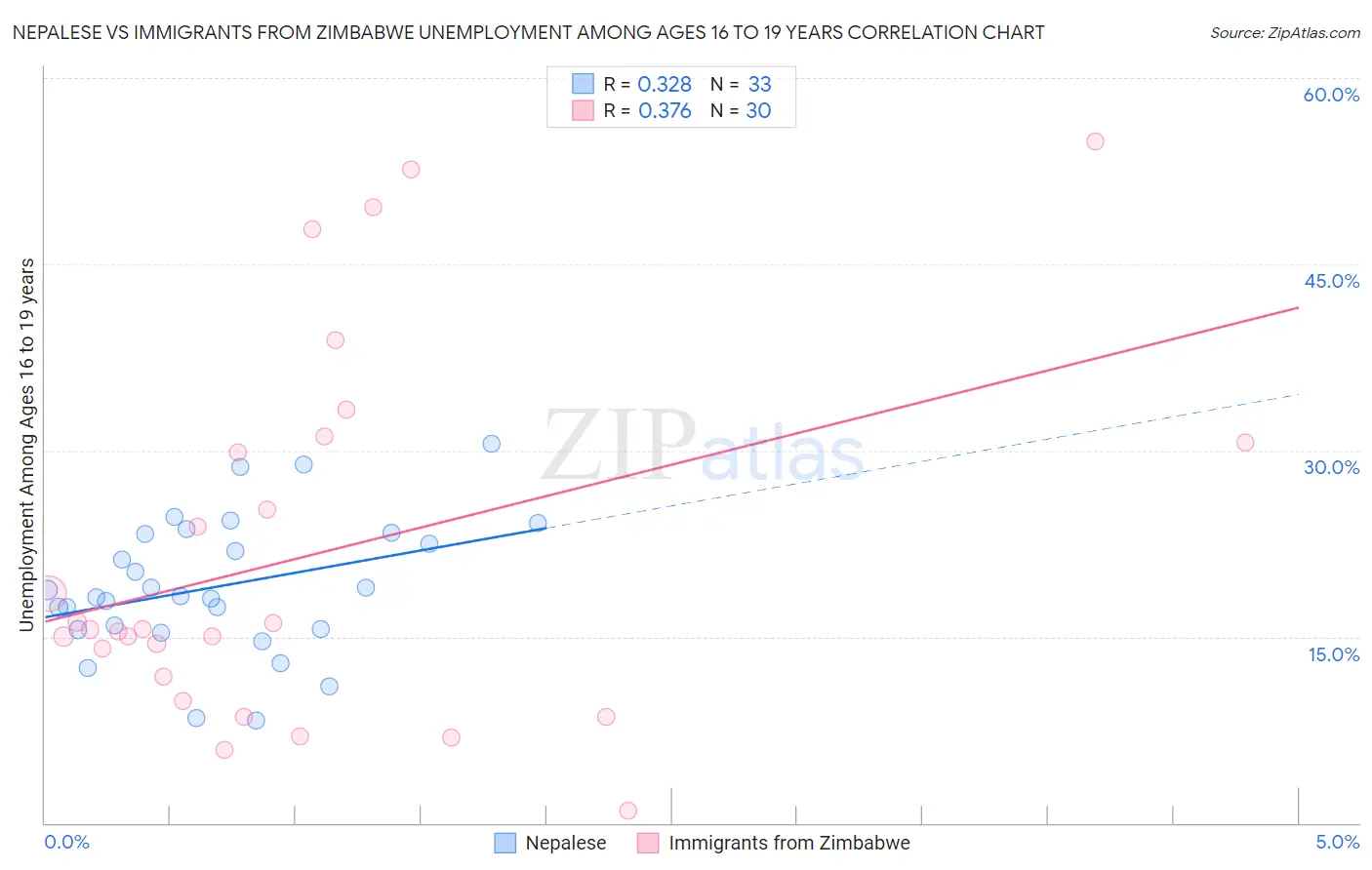 Nepalese vs Immigrants from Zimbabwe Unemployment Among Ages 16 to 19 years