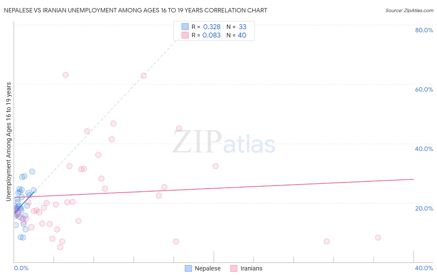 Nepalese vs Iranian Unemployment Among Ages 16 to 19 years