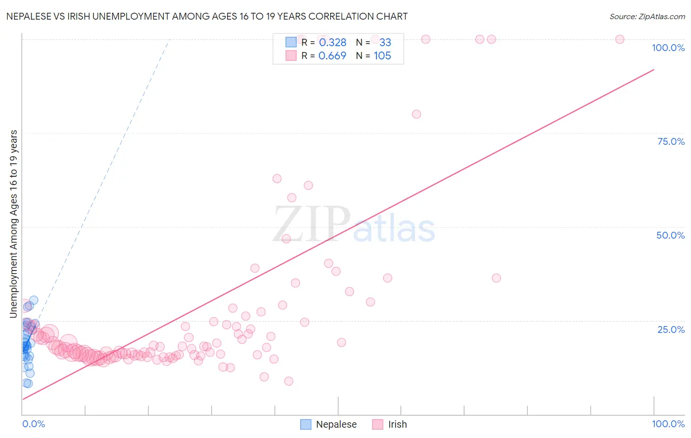 Nepalese vs Irish Unemployment Among Ages 16 to 19 years