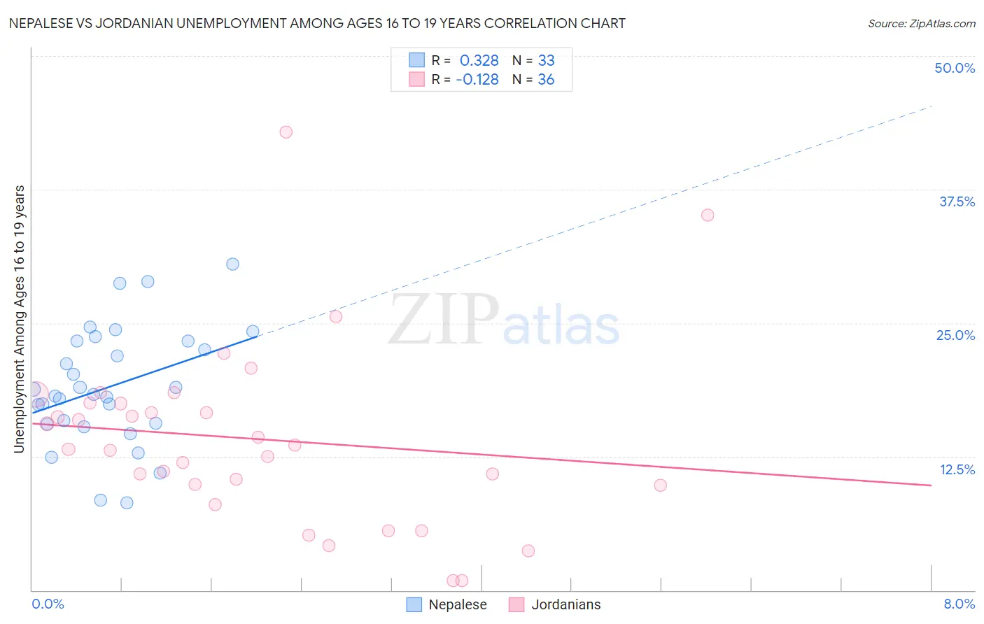 Nepalese vs Jordanian Unemployment Among Ages 16 to 19 years