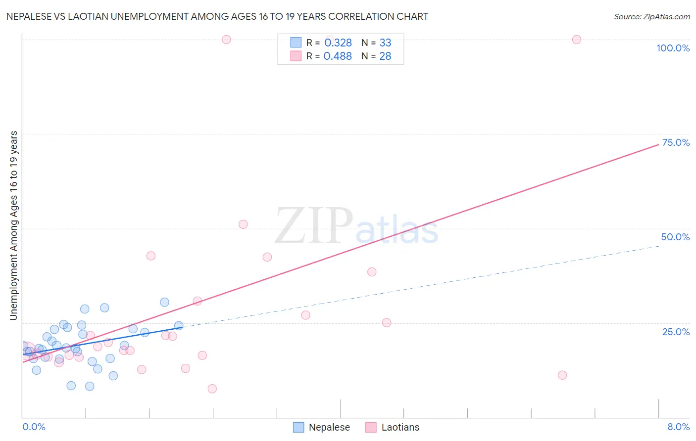 Nepalese vs Laotian Unemployment Among Ages 16 to 19 years