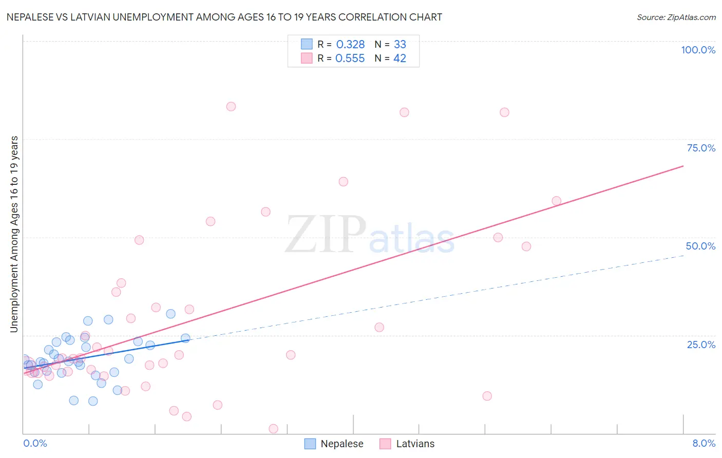 Nepalese vs Latvian Unemployment Among Ages 16 to 19 years