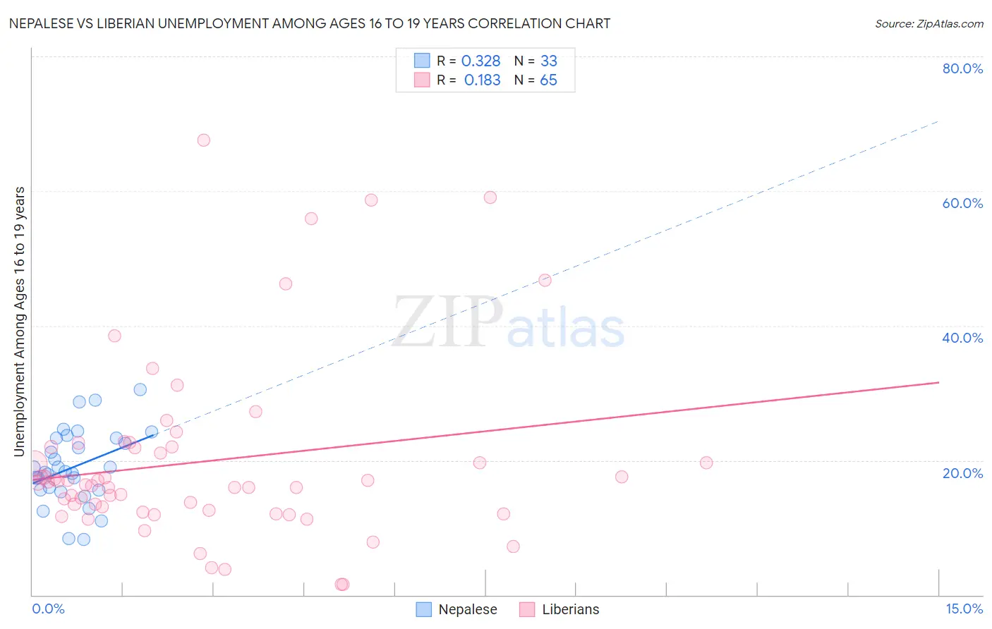 Nepalese vs Liberian Unemployment Among Ages 16 to 19 years