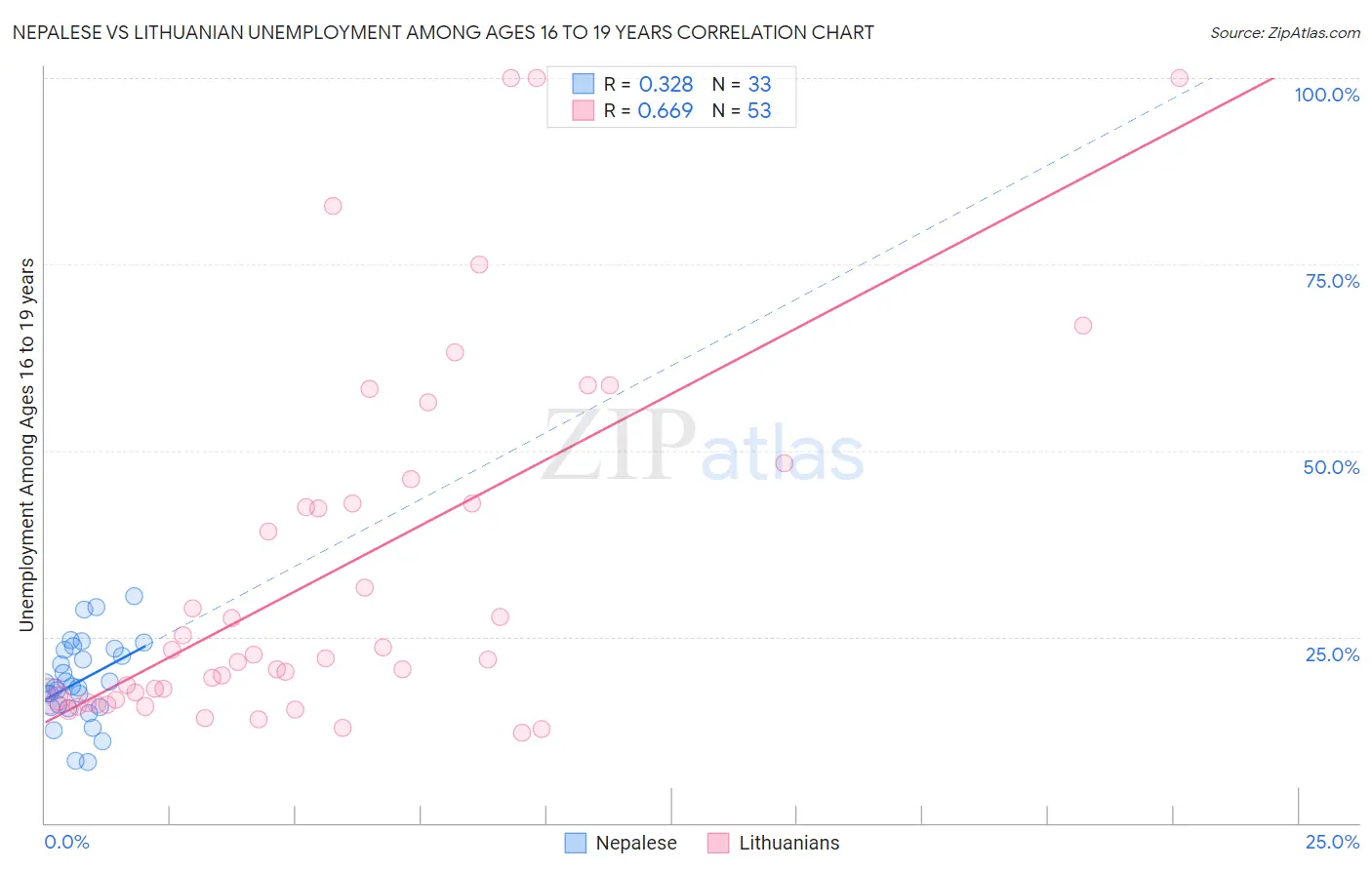 Nepalese vs Lithuanian Unemployment Among Ages 16 to 19 years