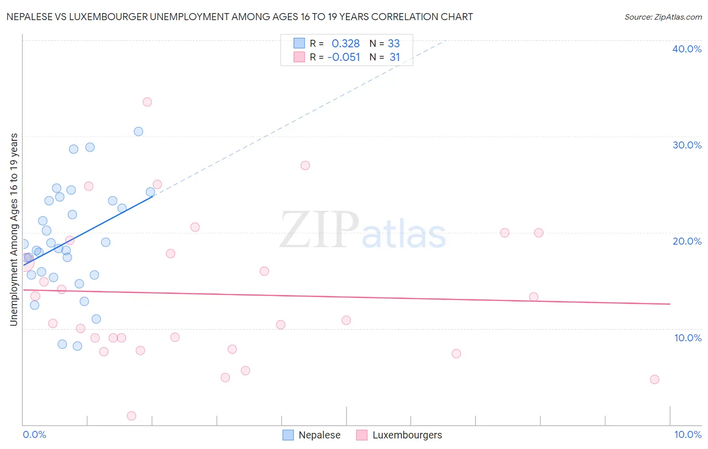 Nepalese vs Luxembourger Unemployment Among Ages 16 to 19 years