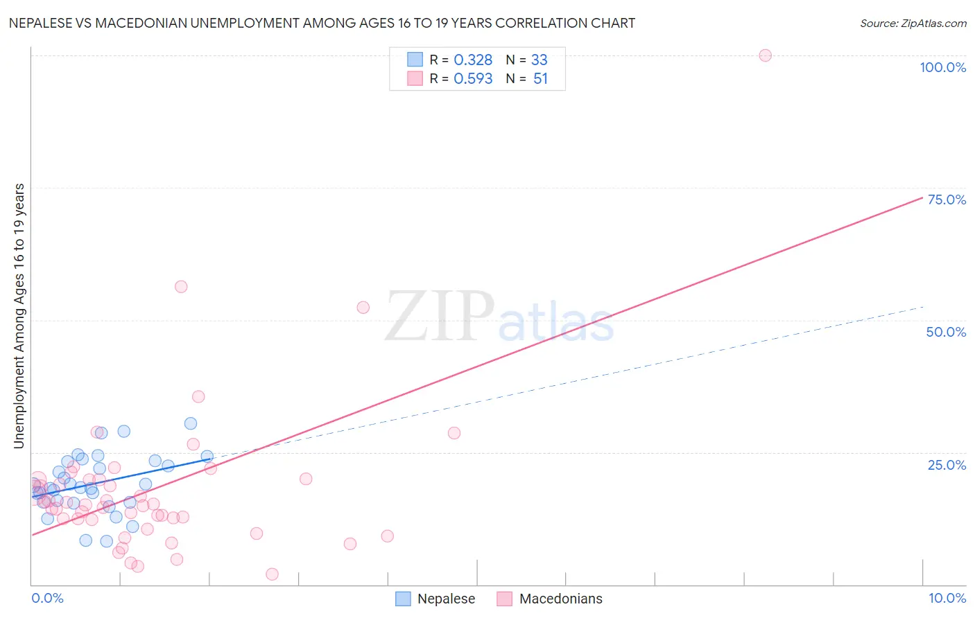 Nepalese vs Macedonian Unemployment Among Ages 16 to 19 years