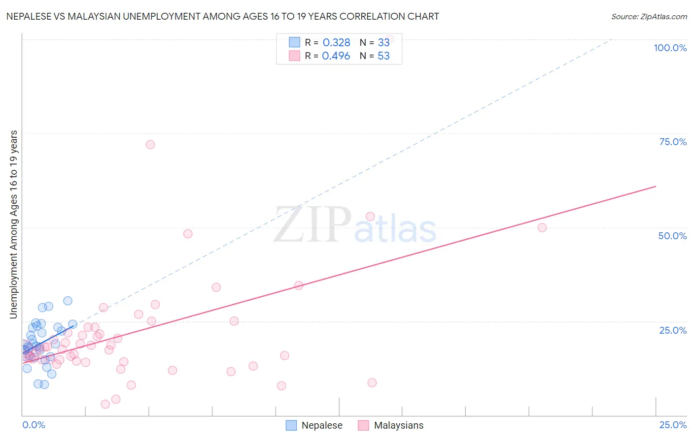 Nepalese vs Malaysian Unemployment Among Ages 16 to 19 years