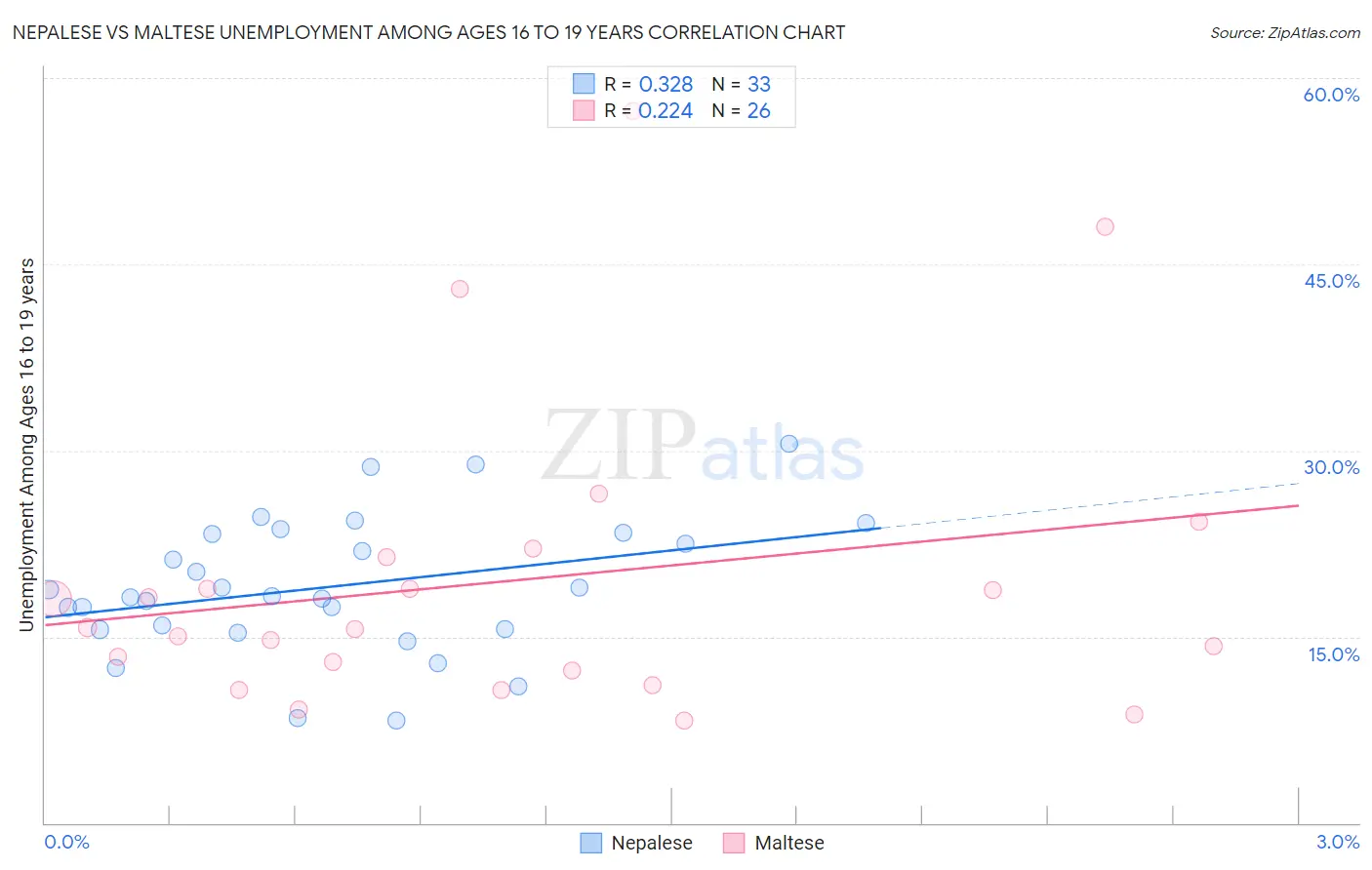 Nepalese vs Maltese Unemployment Among Ages 16 to 19 years