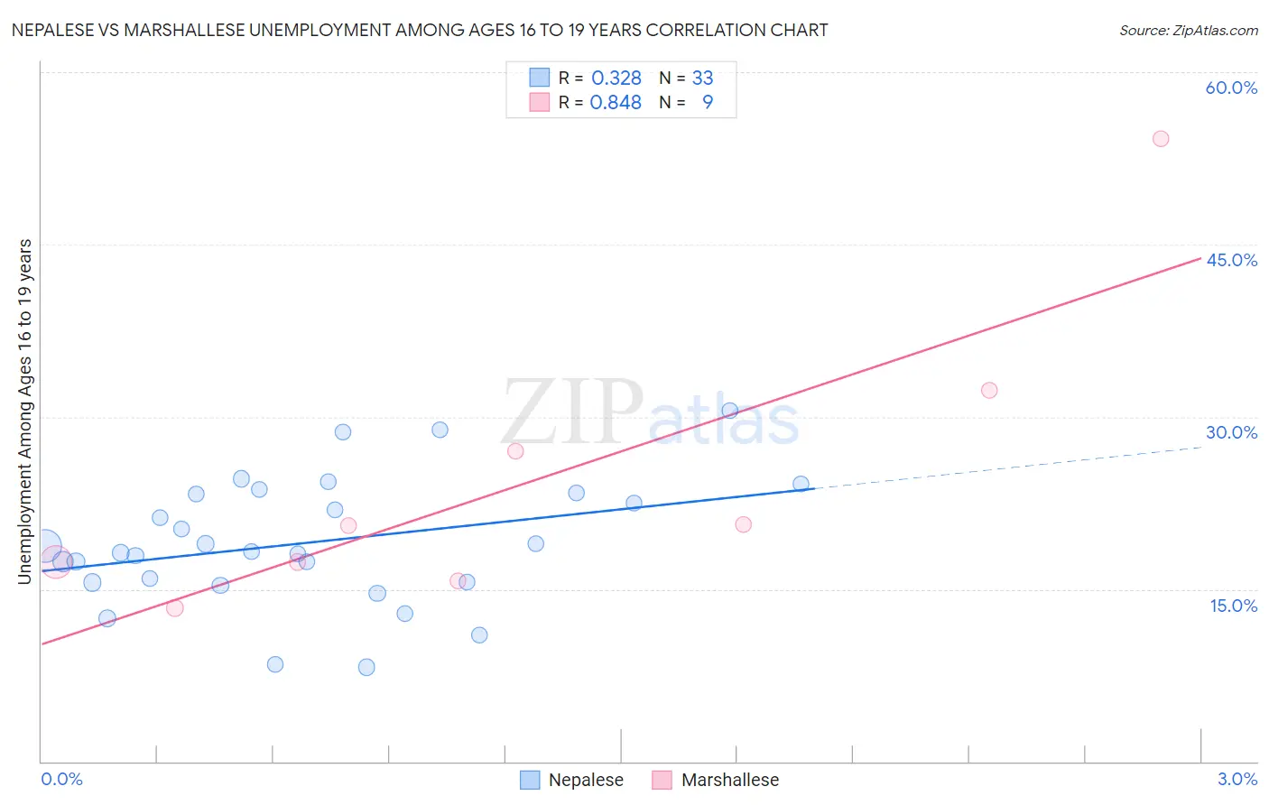 Nepalese vs Marshallese Unemployment Among Ages 16 to 19 years