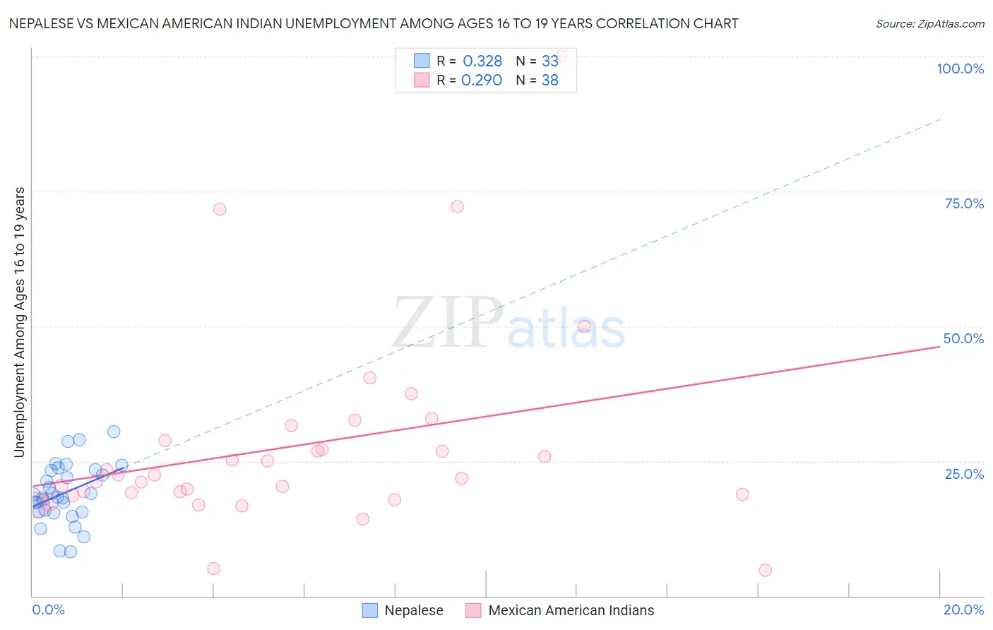 Nepalese vs Mexican American Indian Unemployment Among Ages 16 to 19 years