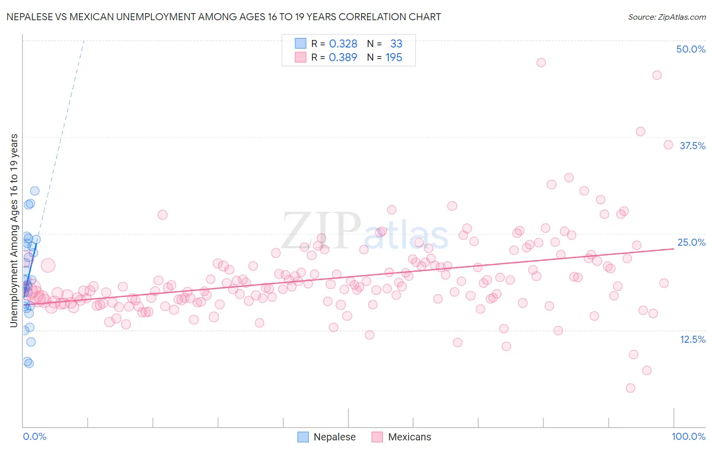 Nepalese vs Mexican Unemployment Among Ages 16 to 19 years