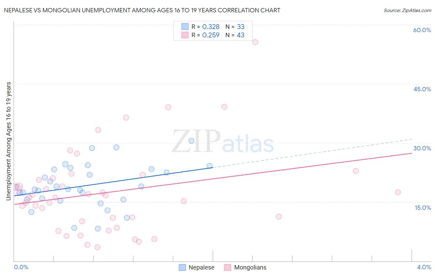 Nepalese vs Mongolian Unemployment Among Ages 16 to 19 years