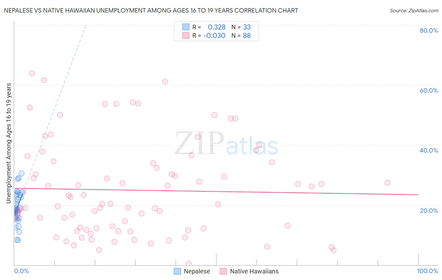 Nepalese vs Native Hawaiian Unemployment Among Ages 16 to 19 years