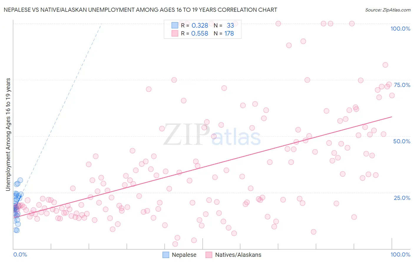 Nepalese vs Native/Alaskan Unemployment Among Ages 16 to 19 years