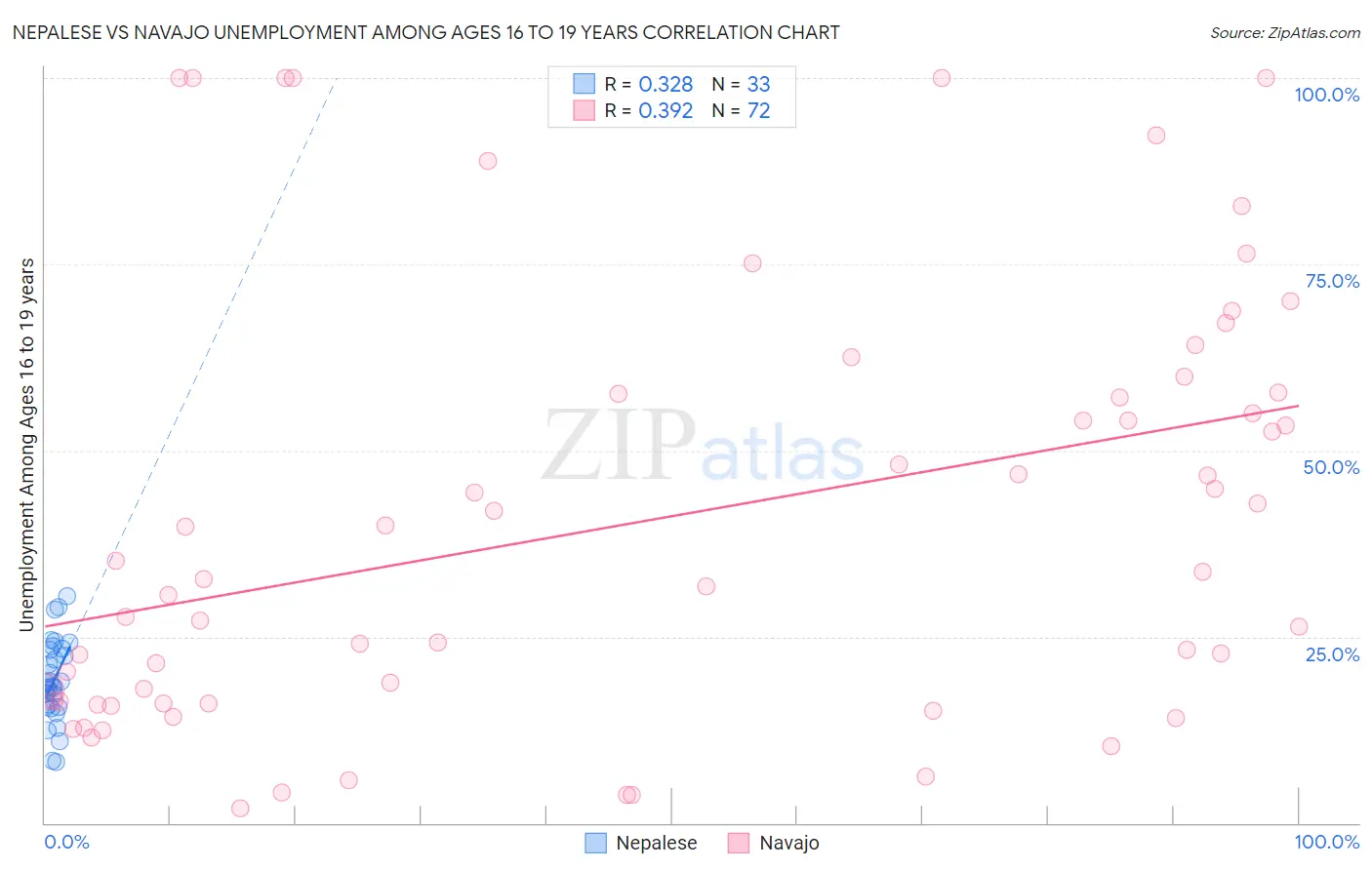 Nepalese vs Navajo Unemployment Among Ages 16 to 19 years