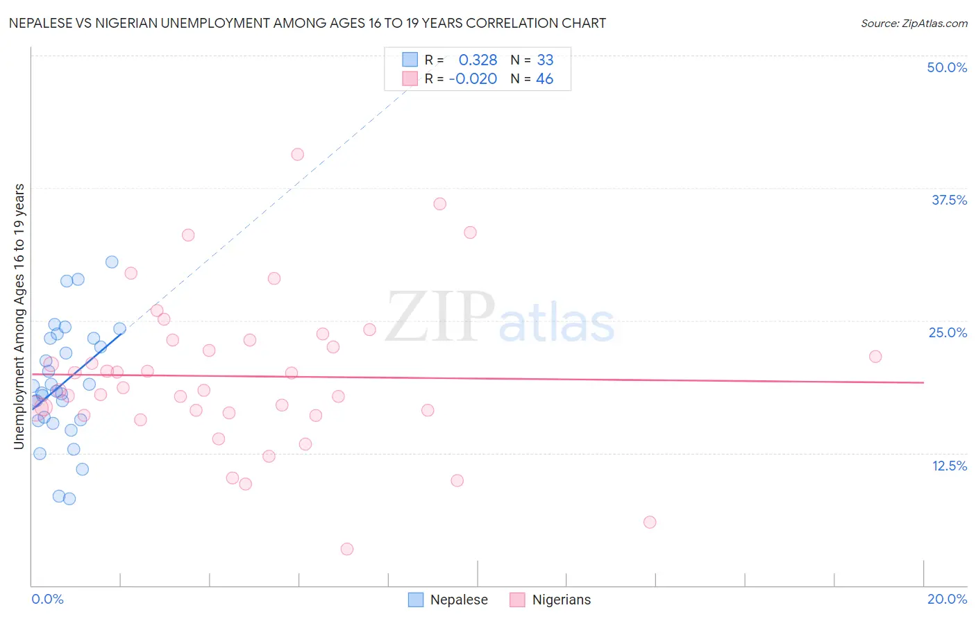 Nepalese vs Nigerian Unemployment Among Ages 16 to 19 years