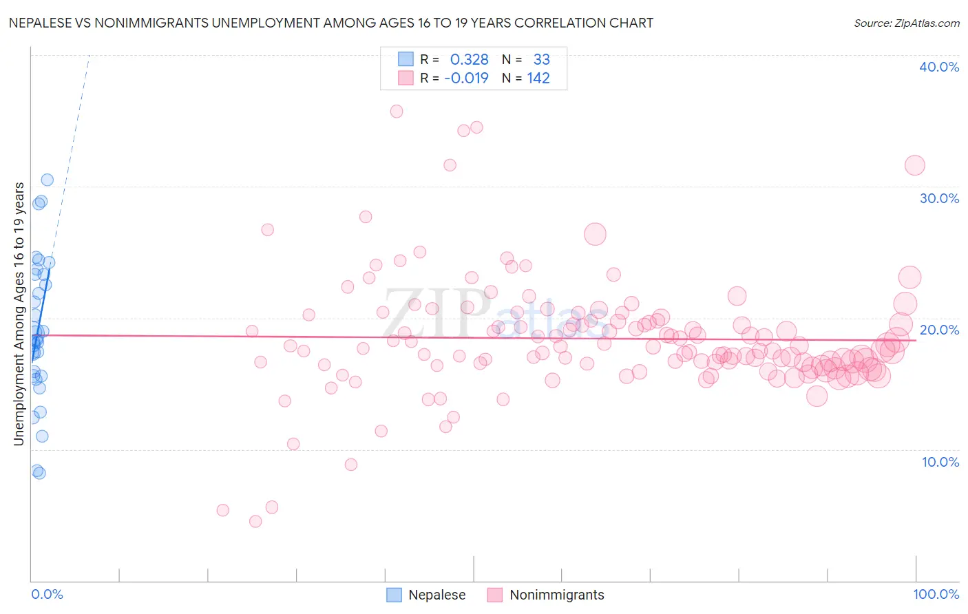 Nepalese vs Nonimmigrants Unemployment Among Ages 16 to 19 years