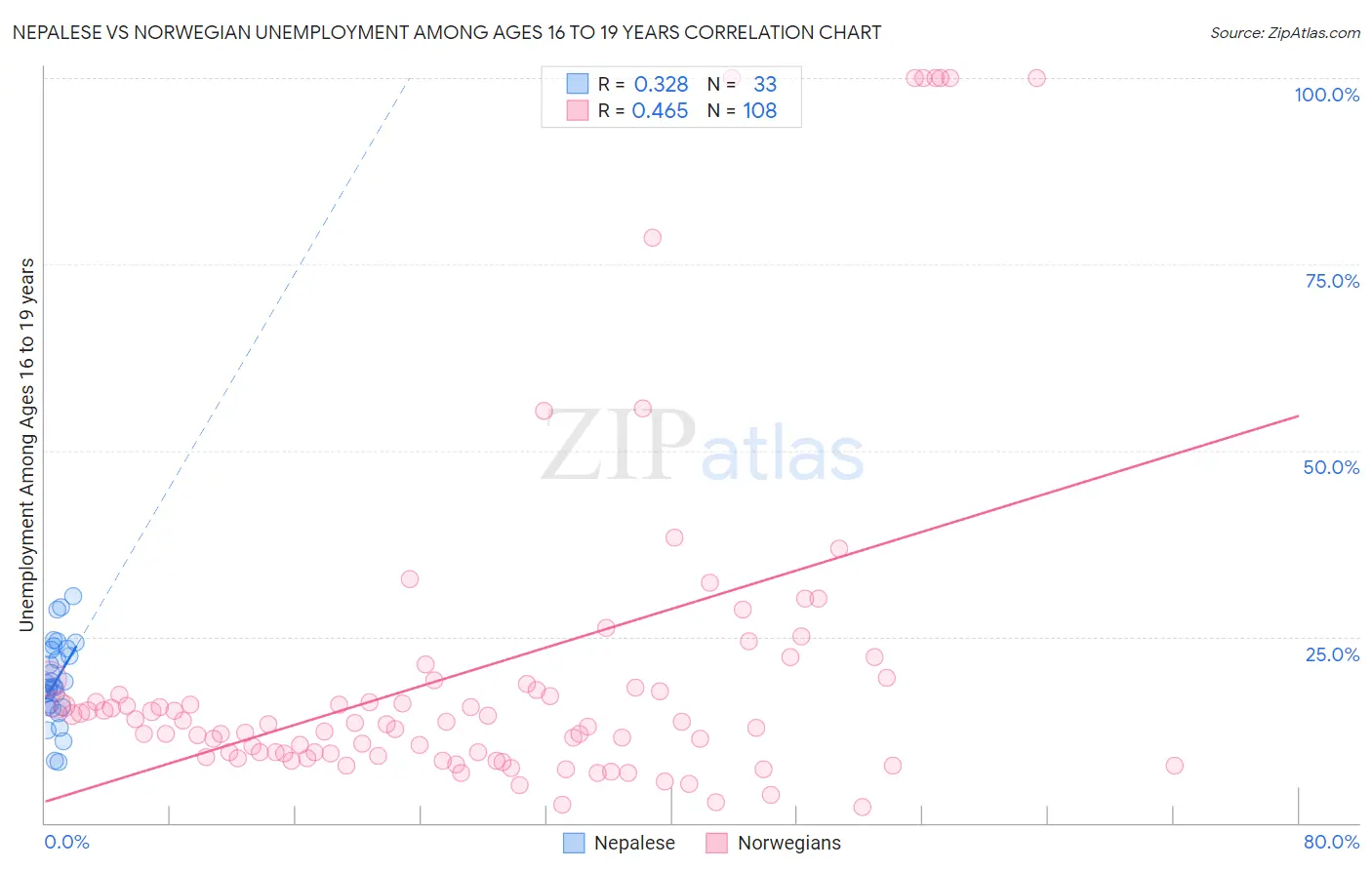 Nepalese vs Norwegian Unemployment Among Ages 16 to 19 years