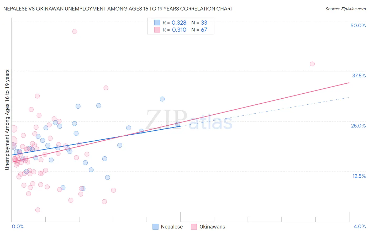 Nepalese vs Okinawan Unemployment Among Ages 16 to 19 years