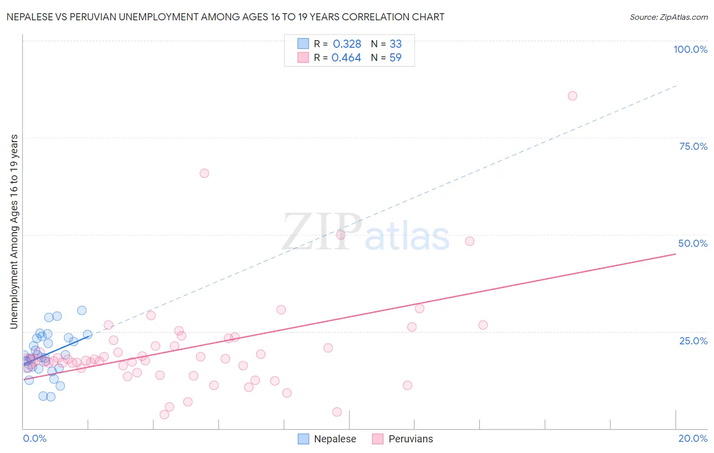 Nepalese vs Peruvian Unemployment Among Ages 16 to 19 years