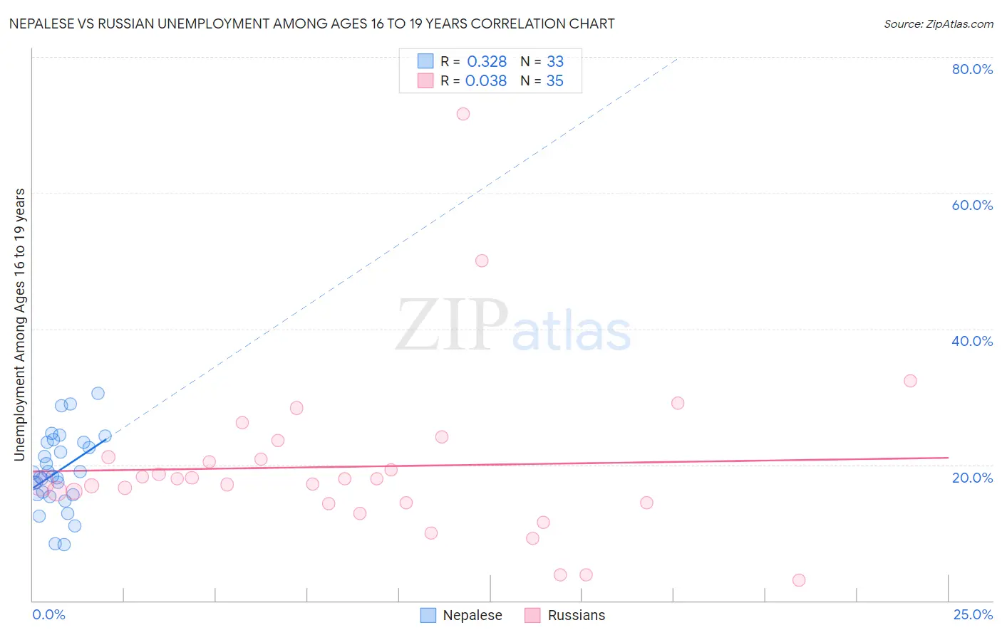 Nepalese vs Russian Unemployment Among Ages 16 to 19 years