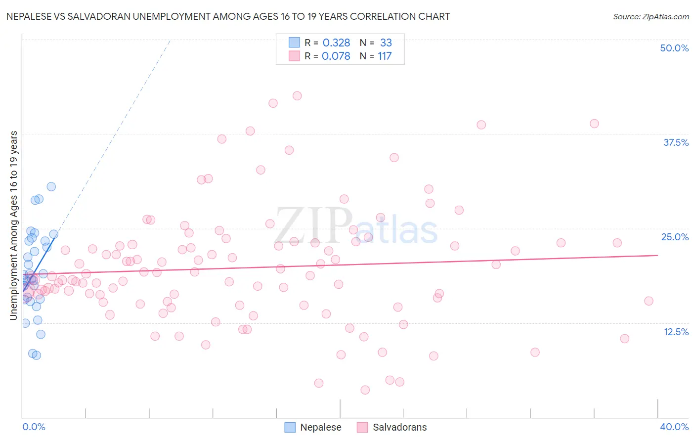 Nepalese vs Salvadoran Unemployment Among Ages 16 to 19 years