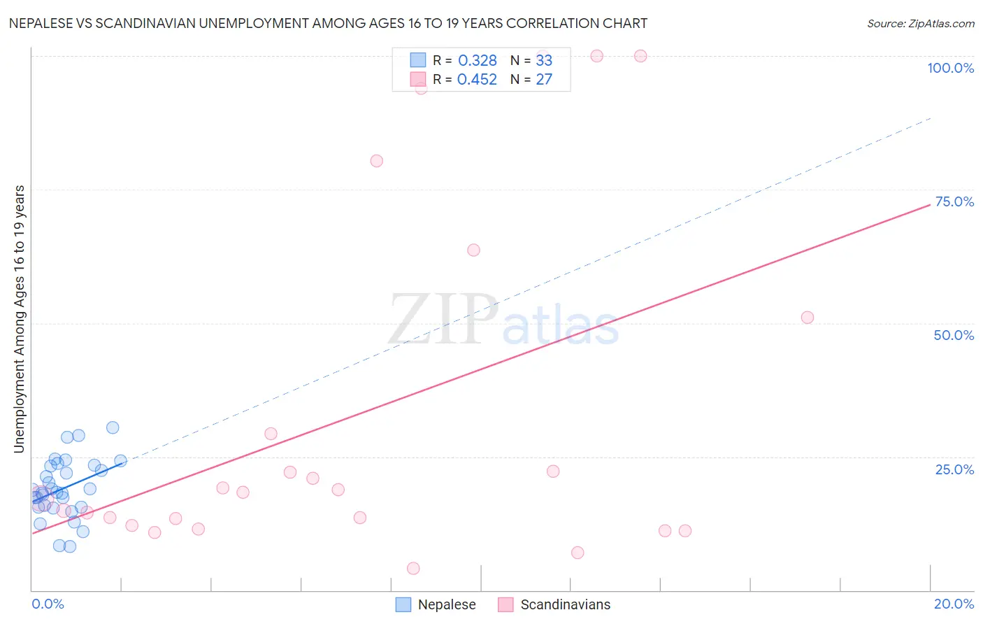 Nepalese vs Scandinavian Unemployment Among Ages 16 to 19 years