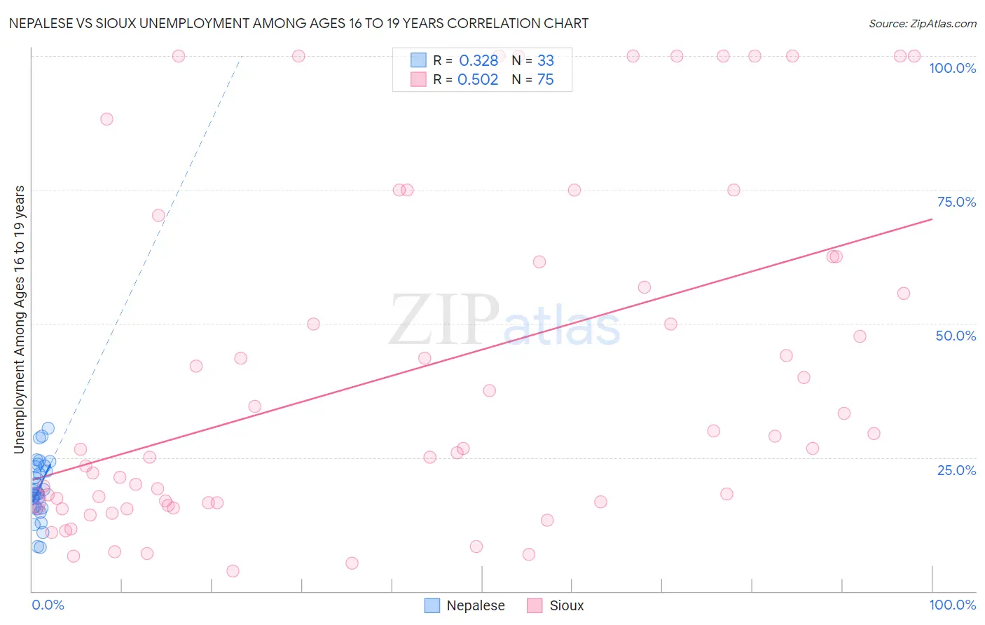 Nepalese vs Sioux Unemployment Among Ages 16 to 19 years