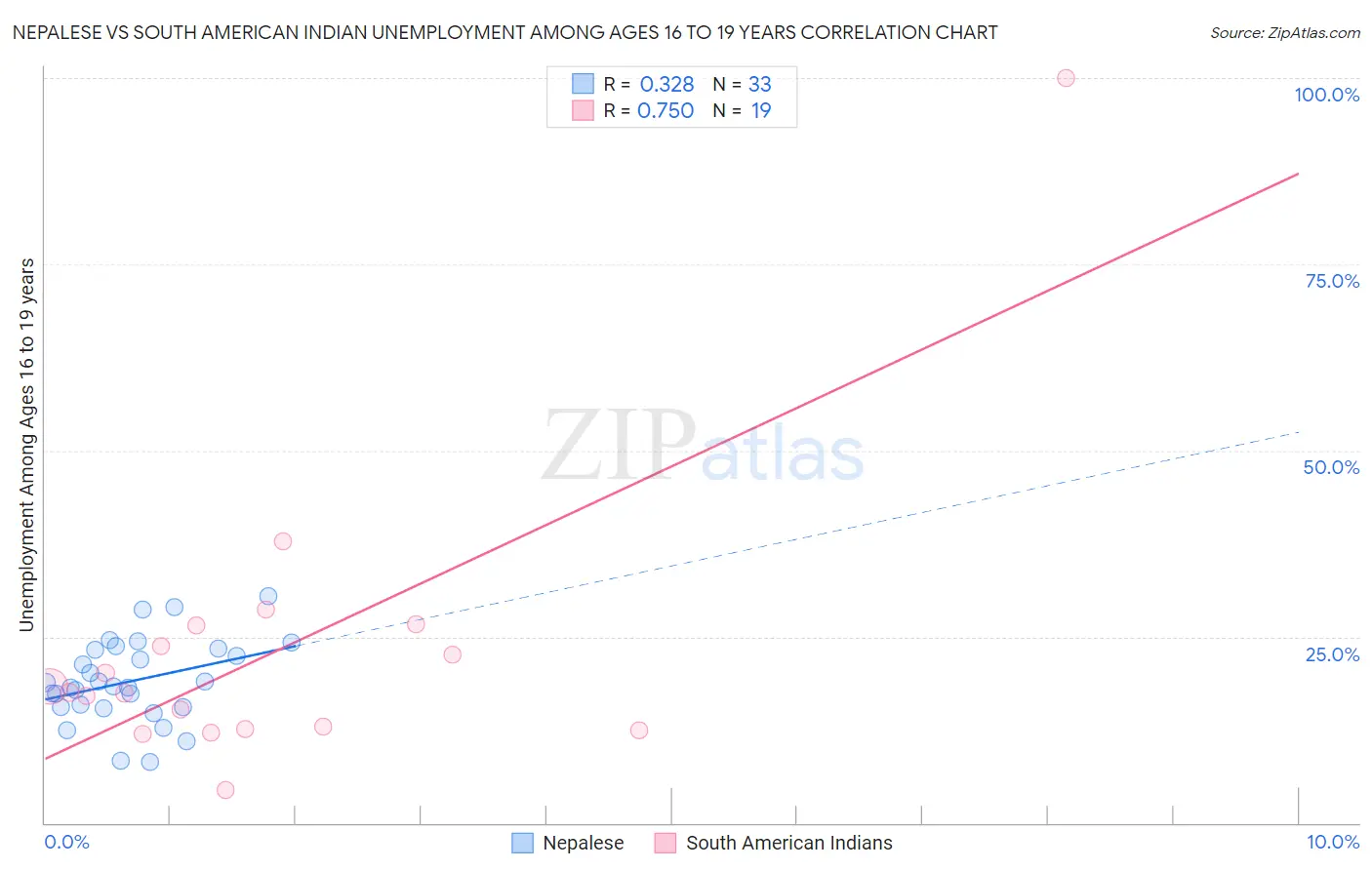 Nepalese vs South American Indian Unemployment Among Ages 16 to 19 years