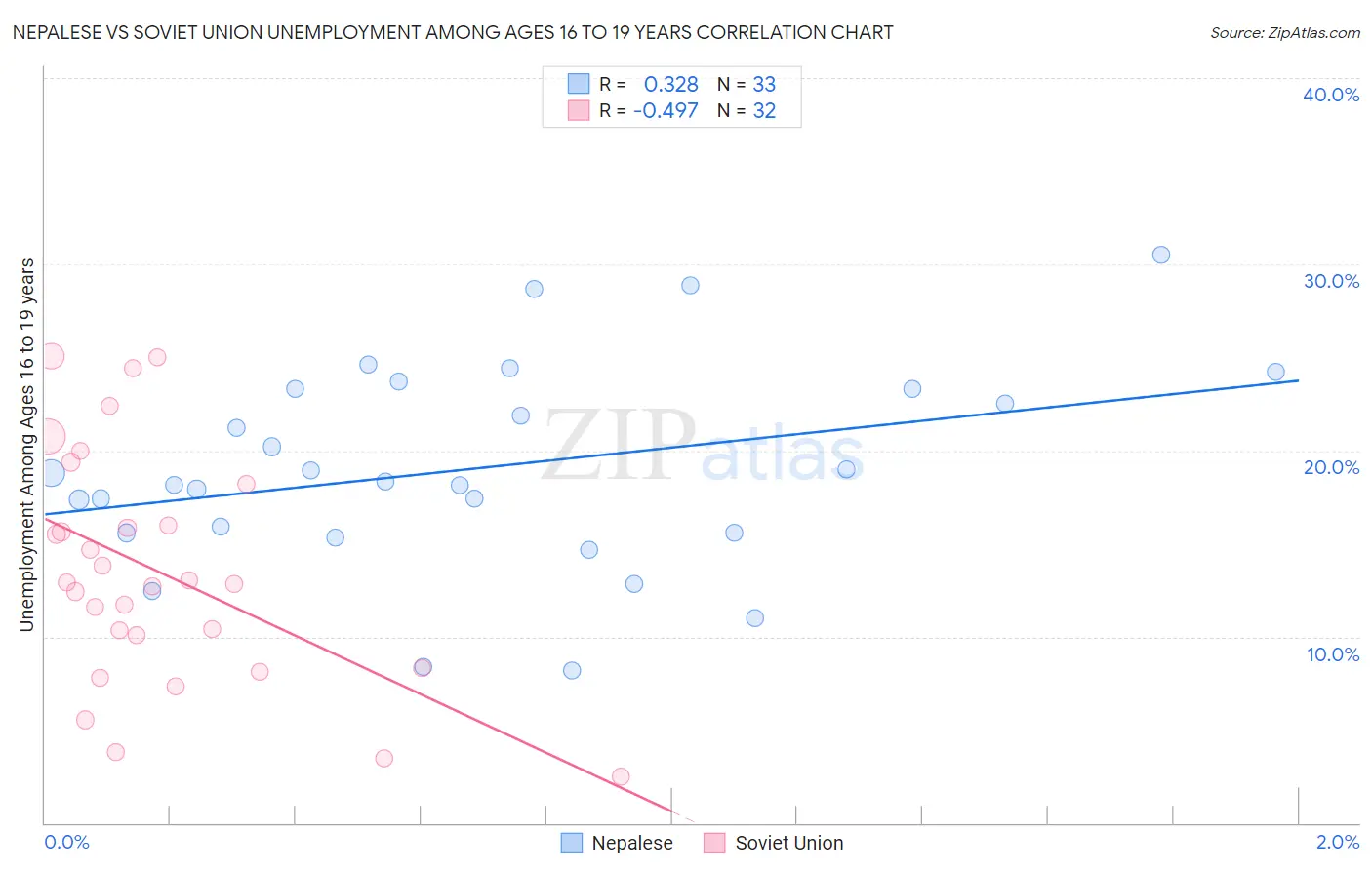 Nepalese vs Soviet Union Unemployment Among Ages 16 to 19 years