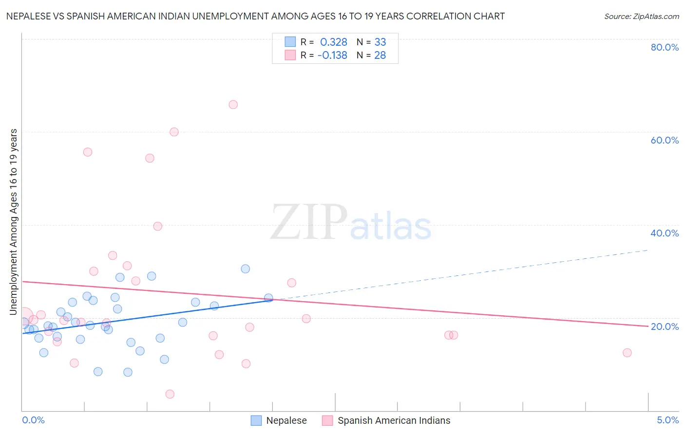 Nepalese vs Spanish American Indian Unemployment Among Ages 16 to 19 years