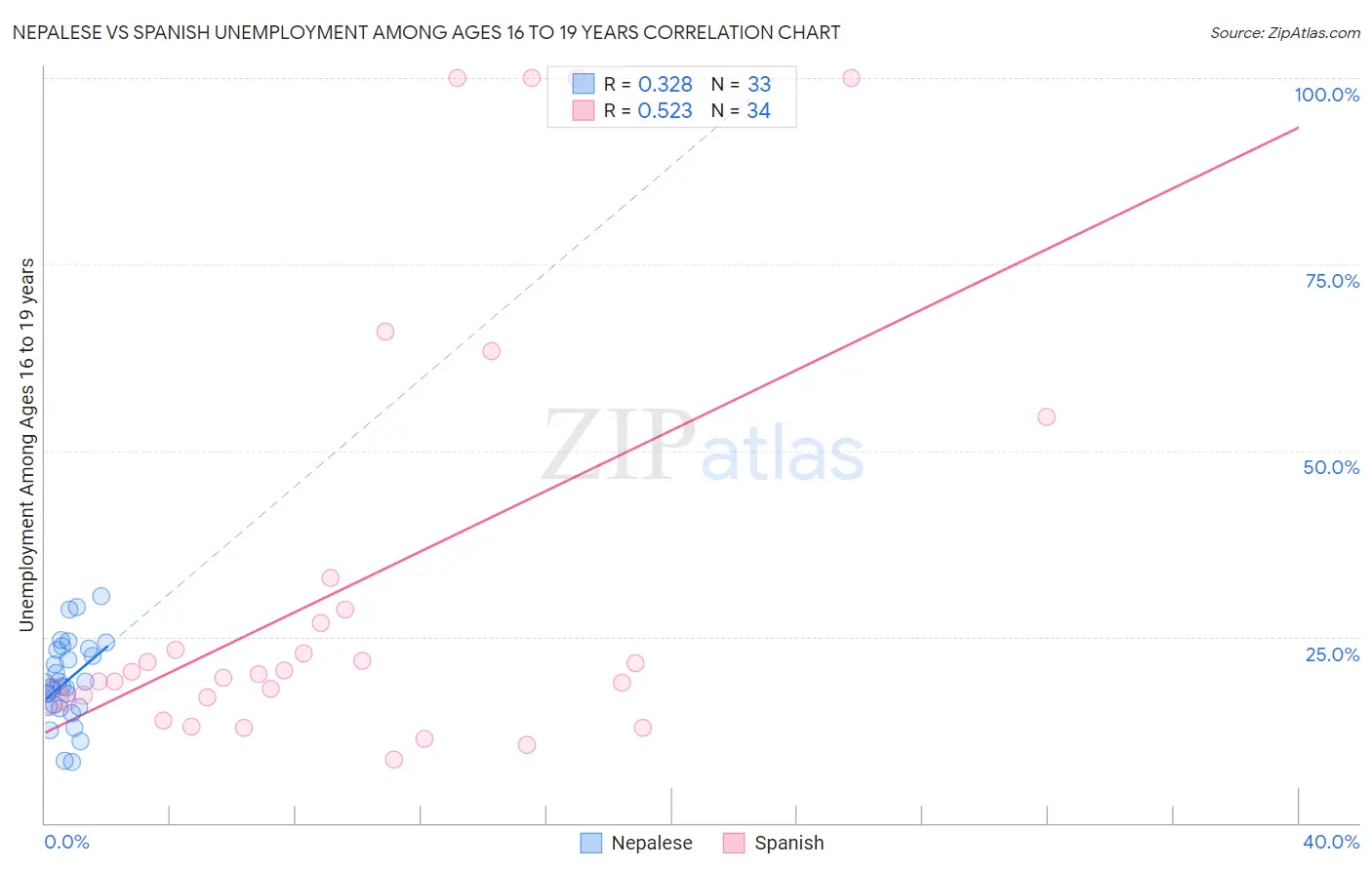 Nepalese vs Spanish Unemployment Among Ages 16 to 19 years