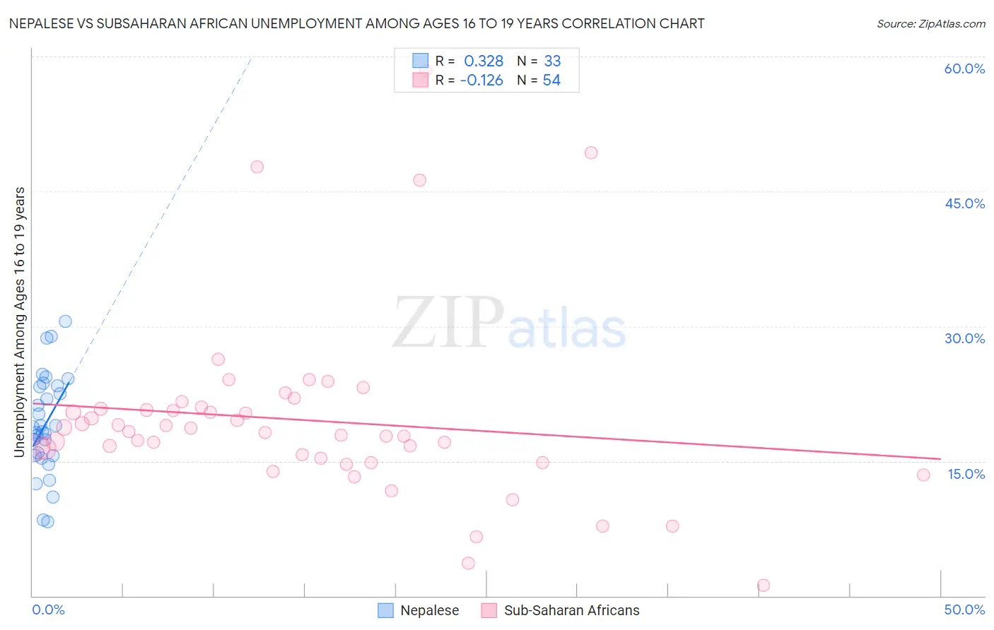 Nepalese vs Subsaharan African Unemployment Among Ages 16 to 19 years