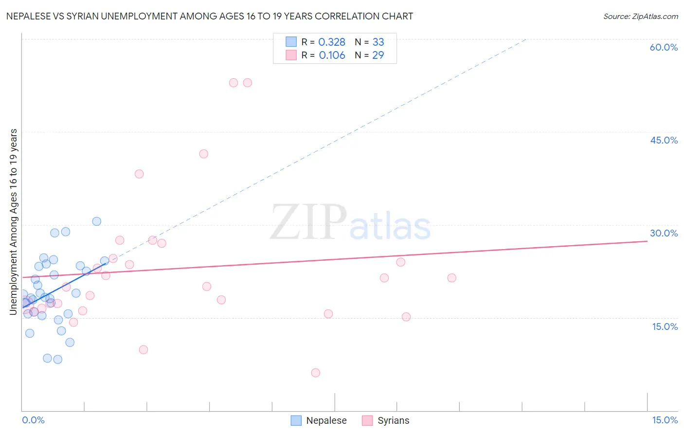 Nepalese vs Syrian Unemployment Among Ages 16 to 19 years