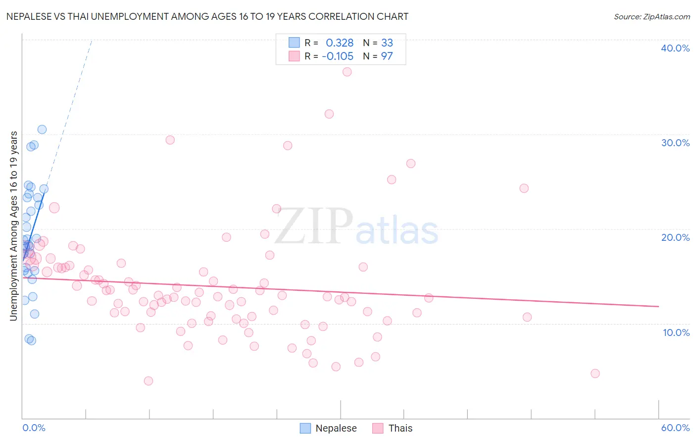 Nepalese vs Thai Unemployment Among Ages 16 to 19 years