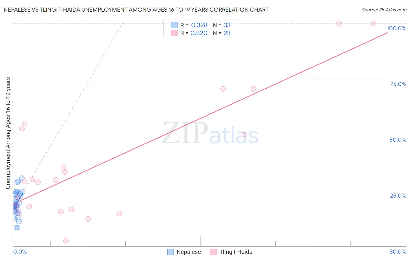 Nepalese vs Tlingit-Haida Unemployment Among Ages 16 to 19 years