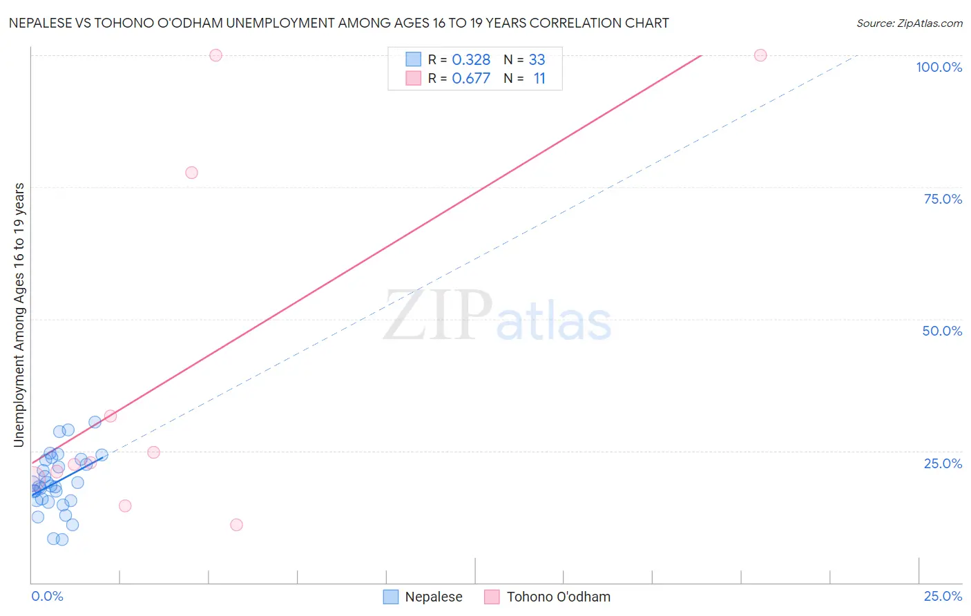 Nepalese vs Tohono O'odham Unemployment Among Ages 16 to 19 years