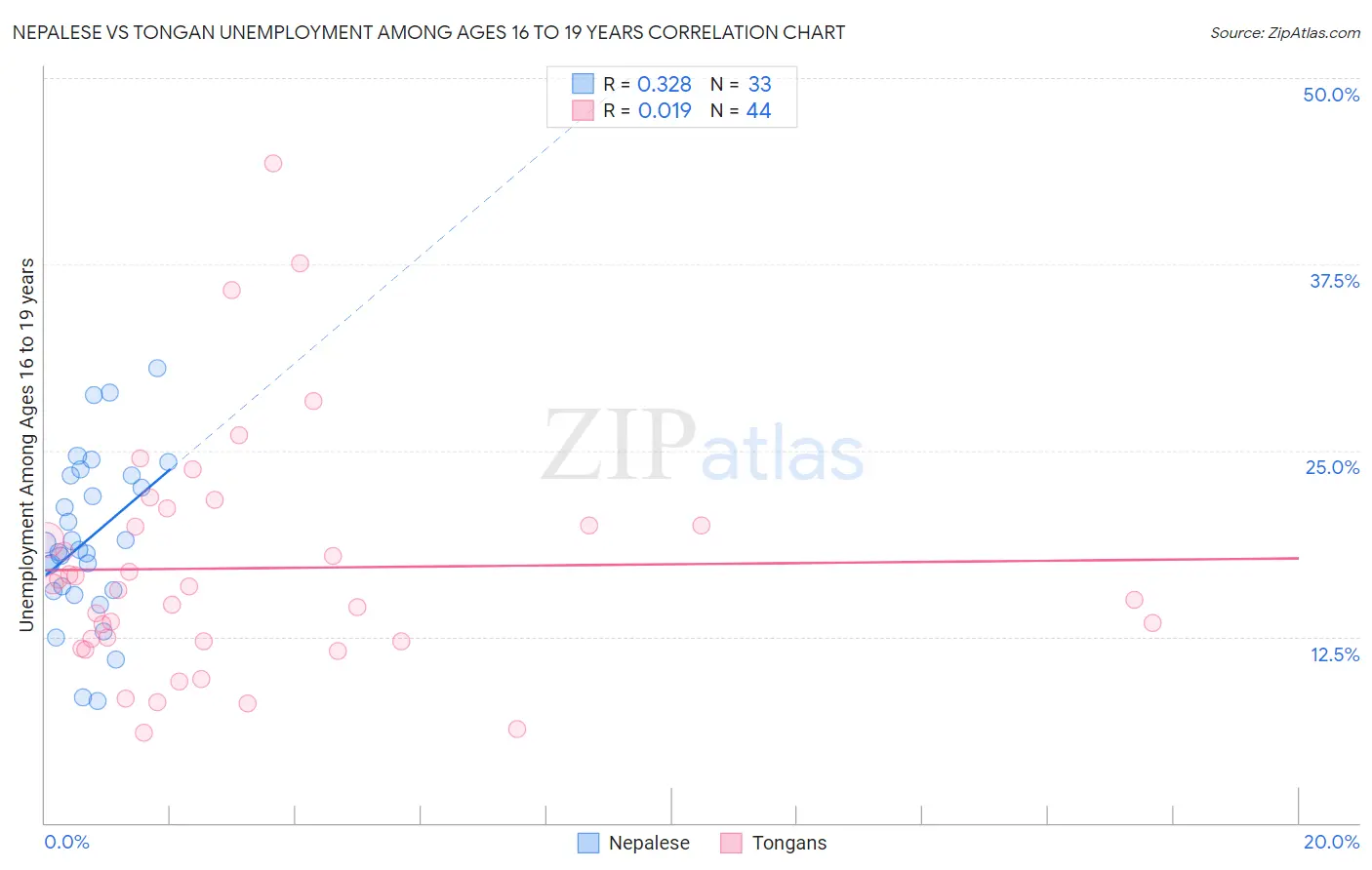 Nepalese vs Tongan Unemployment Among Ages 16 to 19 years