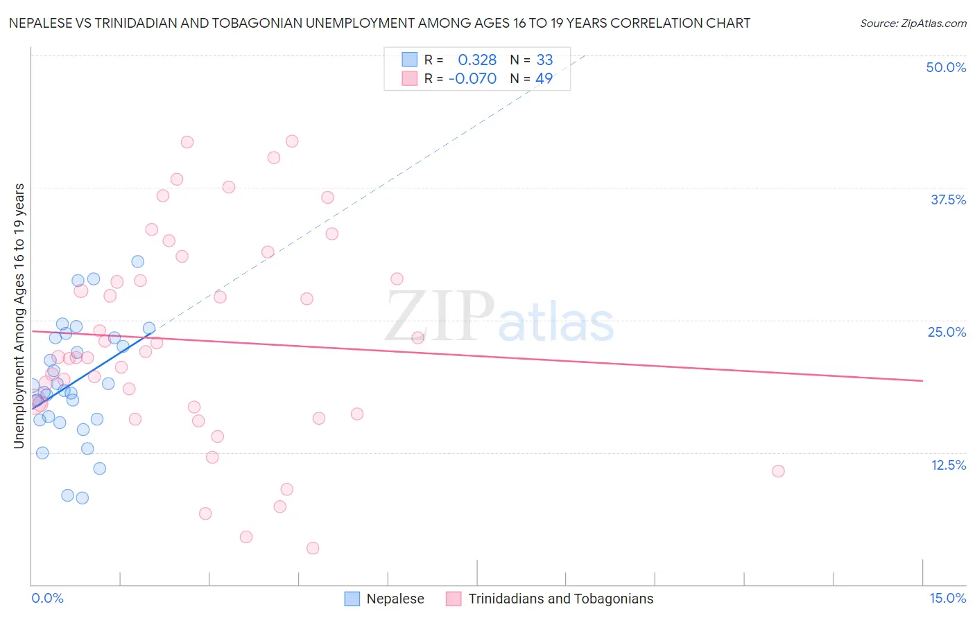 Nepalese vs Trinidadian and Tobagonian Unemployment Among Ages 16 to 19 years