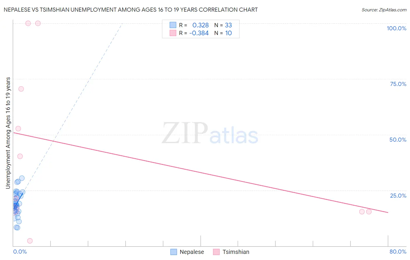 Nepalese vs Tsimshian Unemployment Among Ages 16 to 19 years