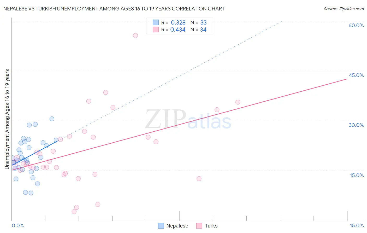 Nepalese vs Turkish Unemployment Among Ages 16 to 19 years