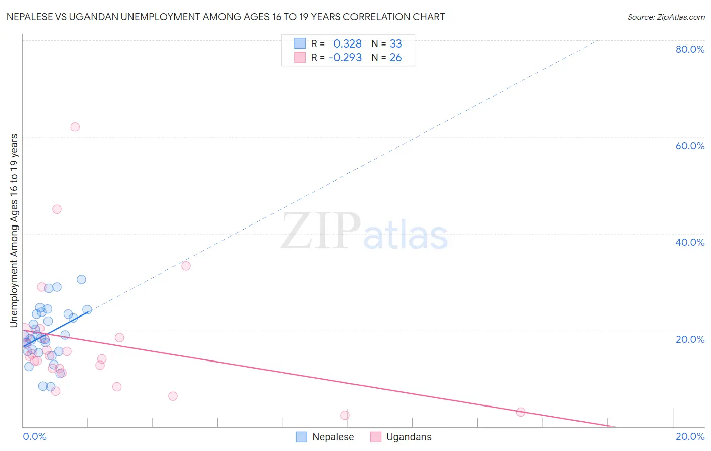 Nepalese vs Ugandan Unemployment Among Ages 16 to 19 years
